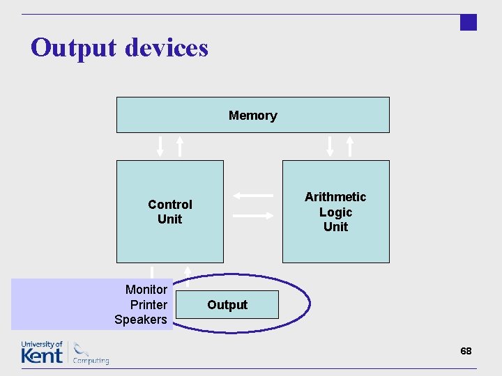 Output devices Memory Arithmetic Logic Unit Control Unit Monitor Input Printer Speakers Output 68