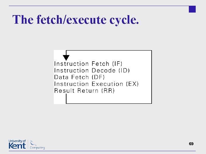 The fetch/execute cycle. 69 
