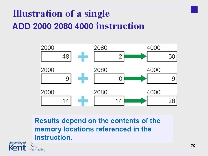 Illustration of a single ADD 2000 2080 4000 instruction Results depend on the contents