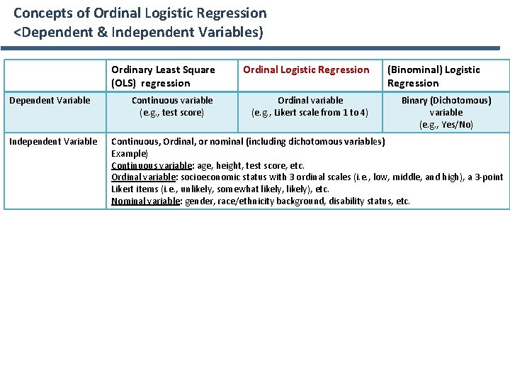 Concepts of Ordinal Logistic Regression <Dependent & Independent Variables) Dependent Variable Independent Variable Ordinary