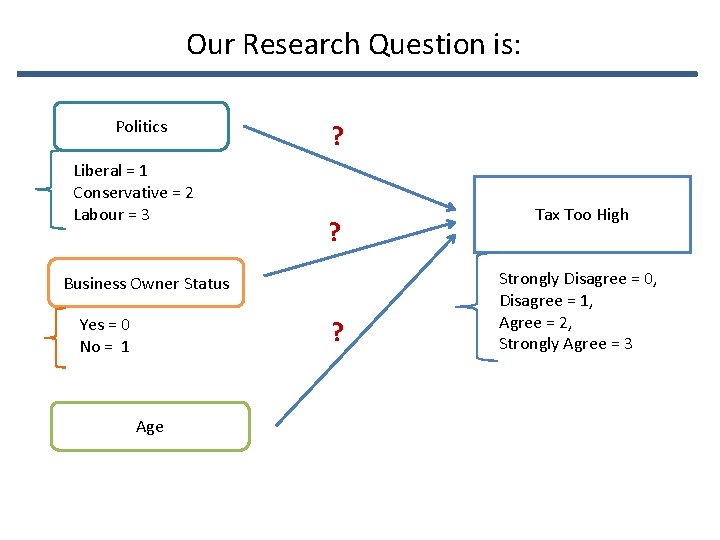 Our Research Question is: Politics Liberal = 1 Conservative = 2 Labour = 3