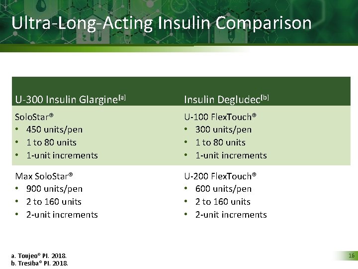 Ultra-Long-Acting Insulin Comparison U-300 Insulin Glargine[a] Insulin Degludec[b] Solo. Star® • 450 units/pen •