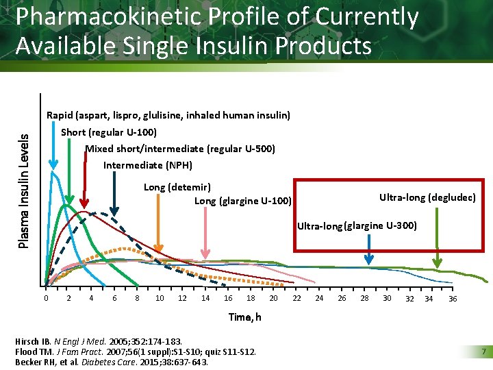 Pharmacokinetic Profile of Currently Available Single Insulin Products Rapid (aspart, lispro, glulisine, inhaled human