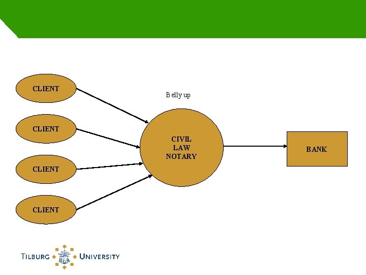 CLIENT Belly up CLIENT CIVIL LAW NOTARY CLIENT BANK 