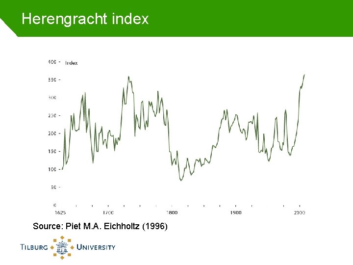 Herengracht index Source: Piet M. A. Eichholtz (1996) 