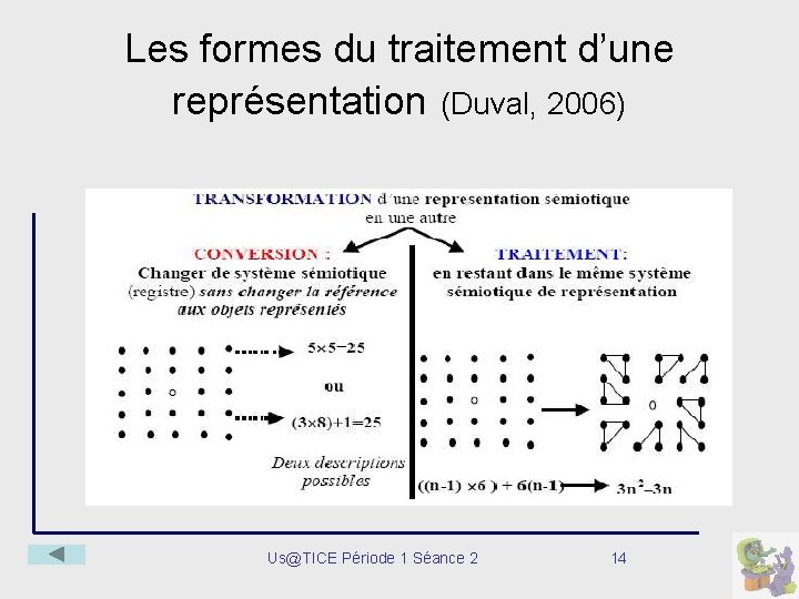 Les formes du traitement d’une représentation (Duval, 2006) Us@TICE Période 1 Séance 2 14