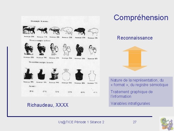 Compréhension Reconnaissance Nature de la représentation, du « format » , du registre sémiotique