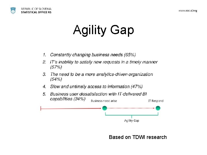 Agility Gap Based on TDWI research 