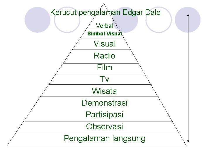 Kerucut pengalaman Edgar Dale Verbal Simbol Visual Radio Film Tv Wisata Demonstrasi Partisipasi Observasi