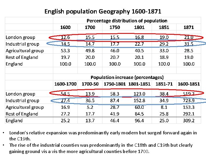 English population Geography 1600 -1871 • London’s relative expansion was predominantly early modern but