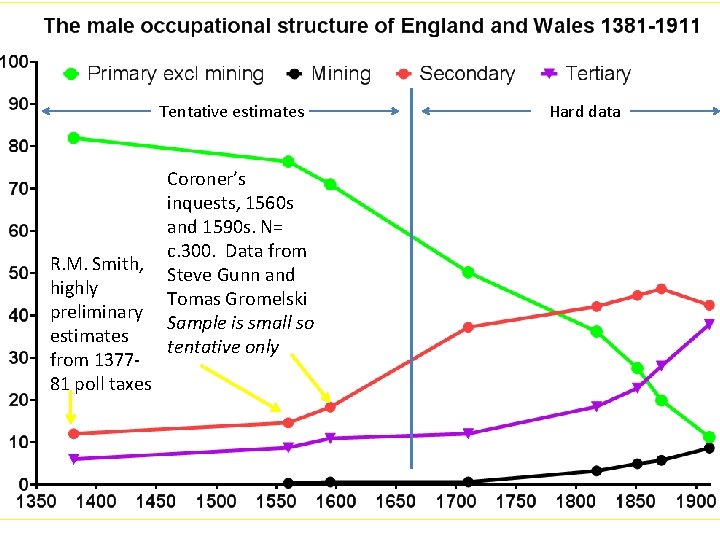 Tentative estimates R. M. Smith, highly preliminary estimates from 137781 poll taxes Coroner’s inquests,
