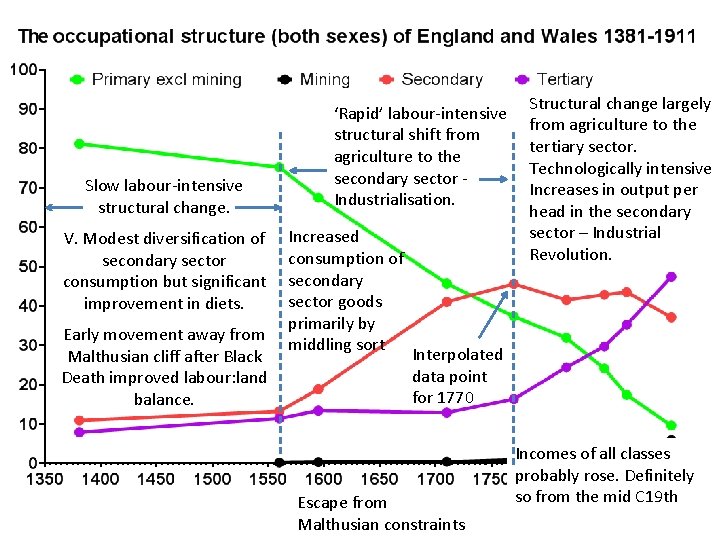 Slow labour-intensive structural change. V. Modest diversification of secondary sector consumption but significant improvement