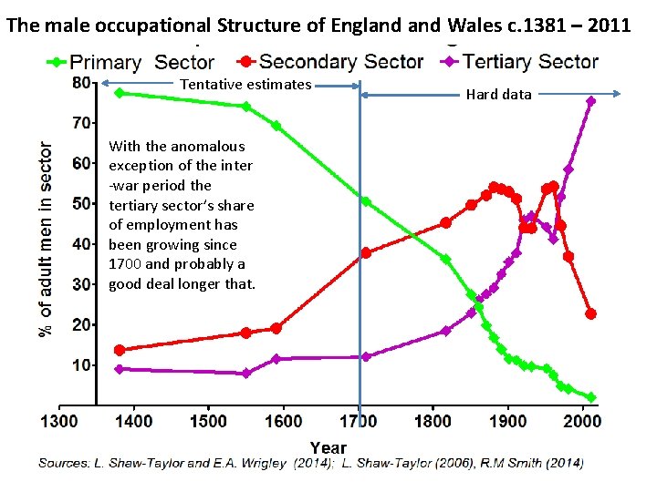The male occupational Structure of England Wales c. 1381 – 2011 Tentative estimates Withthe