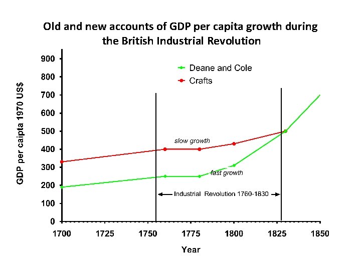 Old and new accounts of GDP per capita growth during the British Industrial Revolution