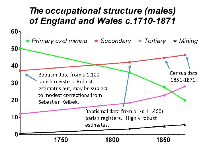 Baptism data from c. 1, 100 parish registers. Robust estimates but, may be subject