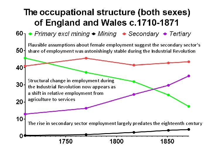 Plausible assumptions about female employment suggest the secondary sector’s share of employment was astonishingly