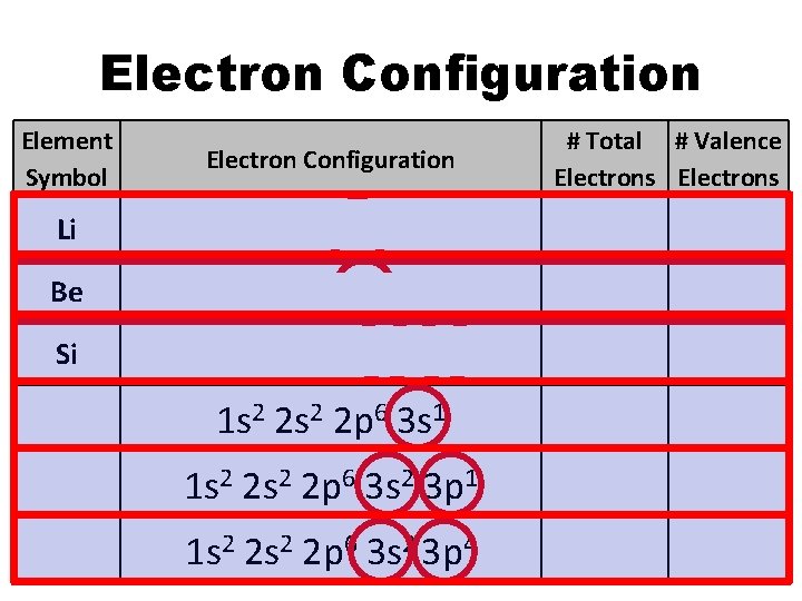 Electron Configuration Element Symbol # Total # Valence Electrons Electron Configuration Li 1 s Electron Configuration Element Symbol # Total # Valence Electrons Electron Configuration Li 1 s