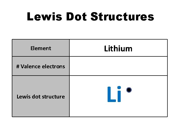 Lewis Dot Structures Element Lithium # Valence electrons 1 Lewis dot structure Li Lewis Dot Structures Element Lithium # Valence electrons 1 Lewis dot structure Li
