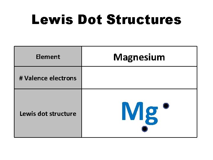 Lewis Dot Structures Element Magnesium # Valence electrons 2 Lewis dot structure Mg Lewis Dot Structures Element Magnesium # Valence electrons 2 Lewis dot structure Mg