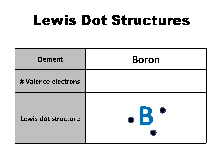 Lewis Dot Structures Element Boron # Valence electrons 3 Lewis dot structure B Lewis Dot Structures Element Boron # Valence electrons 3 Lewis dot structure B