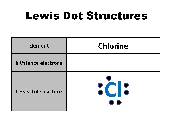 Lewis Dot Structures Element Chlorine # Valence electrons 7 Lewis dot structure Cl Lewis Dot Structures Element Chlorine # Valence electrons 7 Lewis dot structure Cl