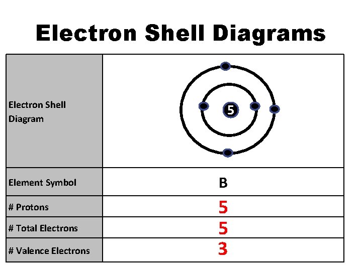 Electron Shell Diagrams Electron Shell Diagram Element Symbol # Protons # Total Electrons # Electron Shell Diagrams Electron Shell Diagram Element Symbol # Protons # Total Electrons #