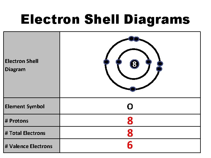 Electron Shell Diagrams Electron Shell Diagram Element Symbol # Protons # Total Electrons # Electron Shell Diagrams Electron Shell Diagram Element Symbol # Protons # Total Electrons #
