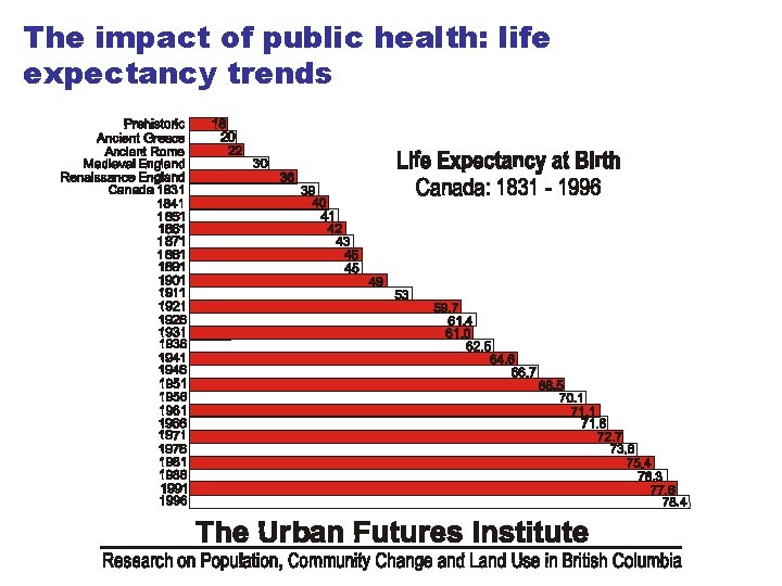 The impact of public health: life expectancy trends 