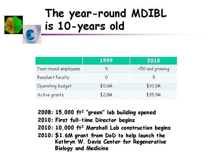 The year-round MDIBL is 10 -years old 1999 2010 Year-round employees 9 ~50 and