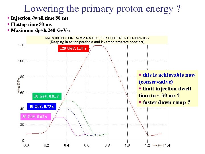 Lowering the primary proton energy ? § Injection dwell time 80 ms § Flattop