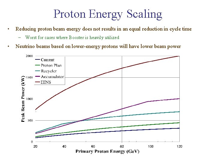 Proton Energy Scaling • Reducing proton beam energy does not results in an equal