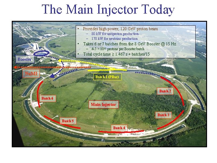 The Main Injector Today • Provides high power, 120 Ge. V proton beam –