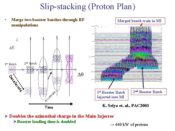 Slip-stacking (Proton Plan) • Merge two booster batches through RF manipulations Merged bunch train