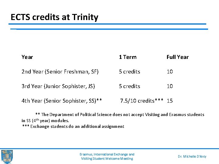 ECTS credits at Trinity Year 1 Term Full Year 2 nd Year (Senior Freshman,