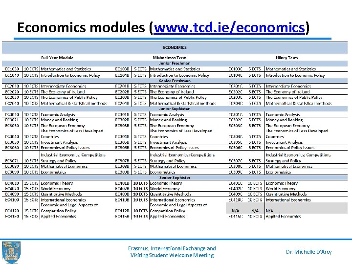 Economics modules (www. tcd. ie/economics) Erasmus, International Exchange and Visiting Student Welcome Meeting Dr.