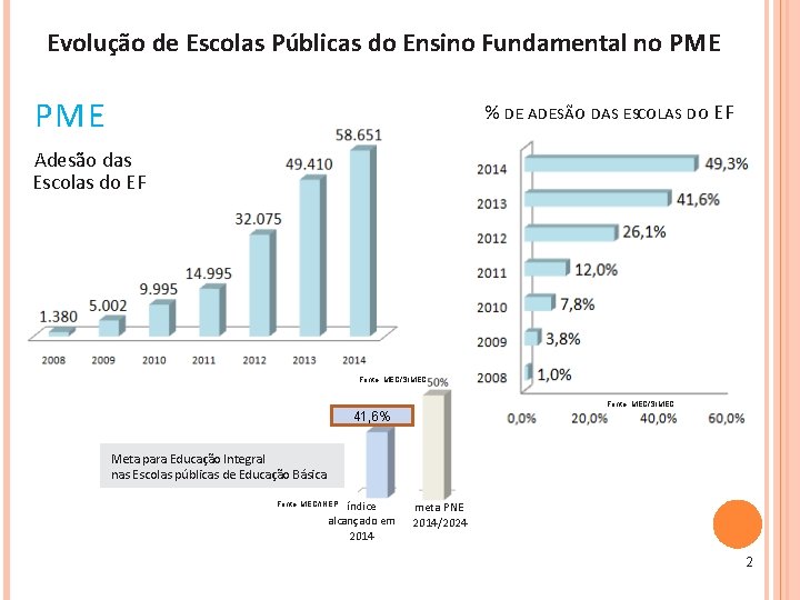 Evolução de Escolas Públicas do Ensino Fundamental no PME % DE ADESÃO DAS ESCOLAS