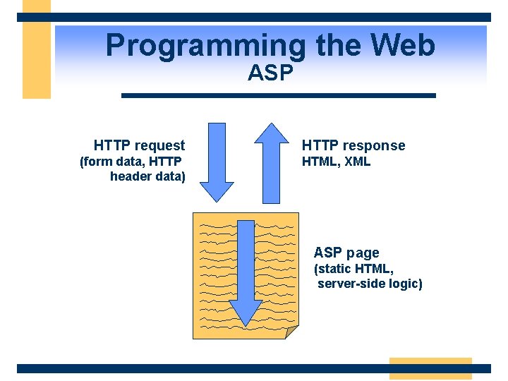 Programming the Web ASP HTTP request (form data, HTTP header data) HTTP response HTML,