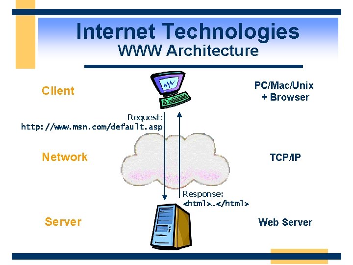 Internet Technologies WWW Architecture PC/Mac/Unix + Browser Client Request: http: //www. msn. com/default. asp