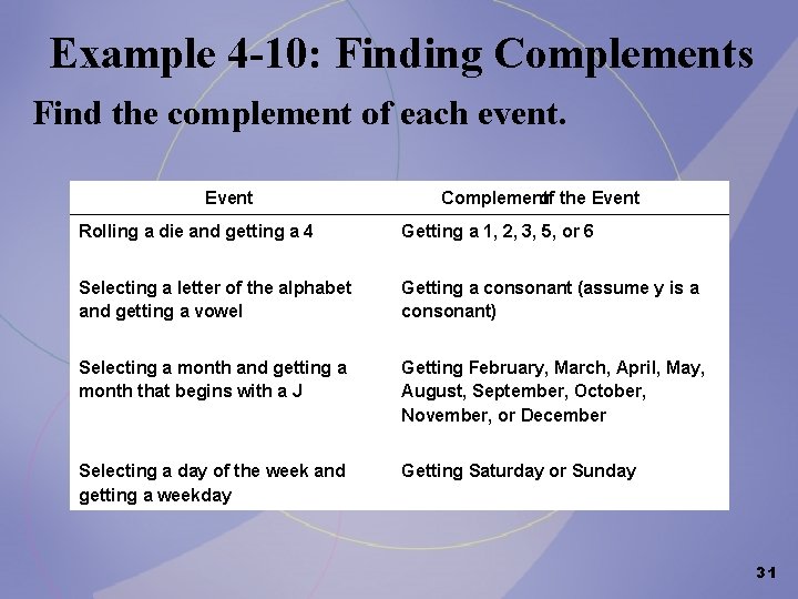 Example 4 -10: Finding Complements Find the complement of each event. Event Complement of Example 4 -10: Finding Complements Find the complement of each event. Event Complement of