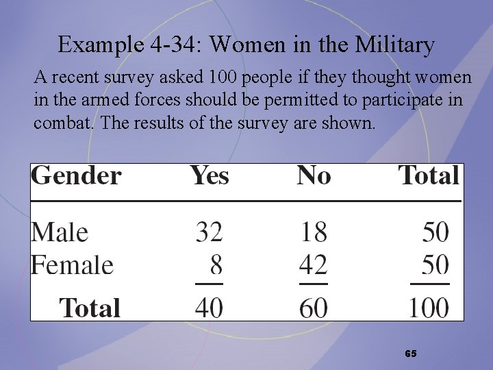 Example 4 -34: Women in the Military A recent survey asked 100 people if Example 4 -34: Women in the Military A recent survey asked 100 people if