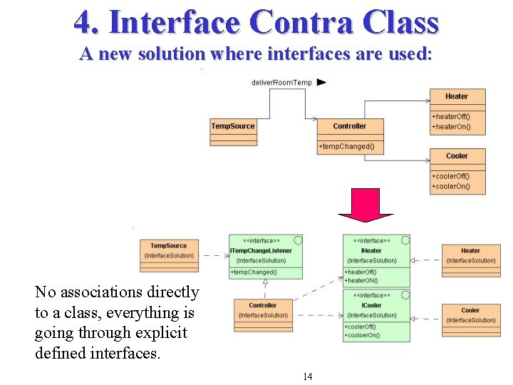 4. Interface Contra Class A new solution where interfaces are used: No associations directly 4. Interface Contra Class A new solution where interfaces are used: No associations directly