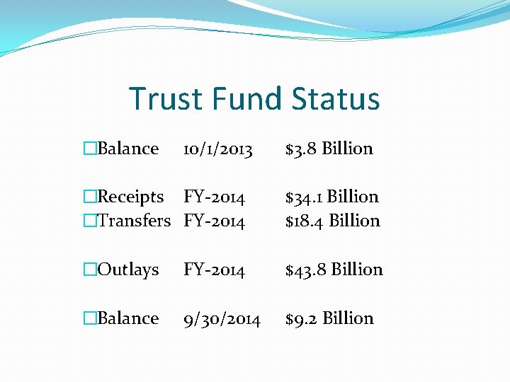Trust Fund Status �Balance 10/1/2013 $3. 8 Billion �Receipts FY-2014 �Transfers FY-2014 $34. 1