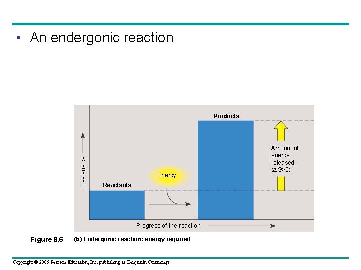  • An endergonic reaction Free energy Products Energy Reactants Progress of the reaction