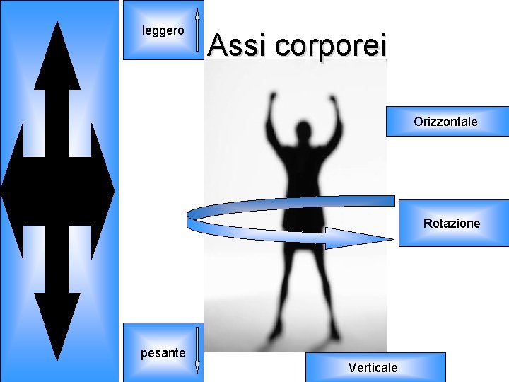 leggero Assi corporei Orizzontale Rotazione pesante Verticale 