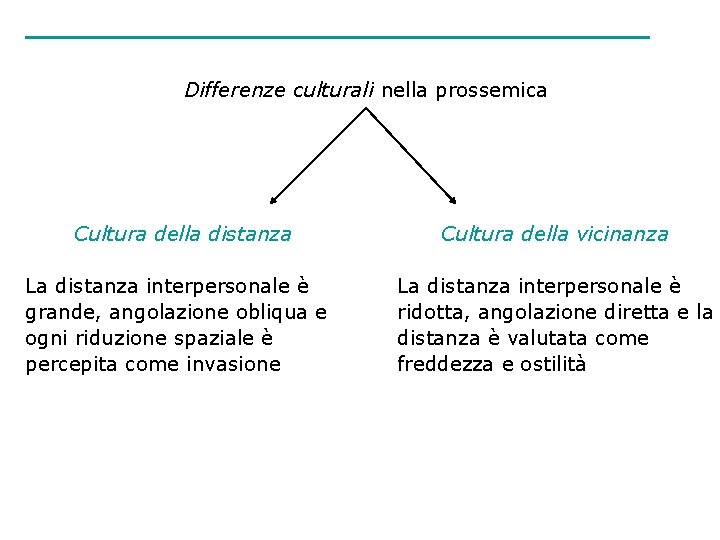 Differenze culturali nella prossemica Cultura della distanza La distanza interpersonale è grande, angolazione obliqua