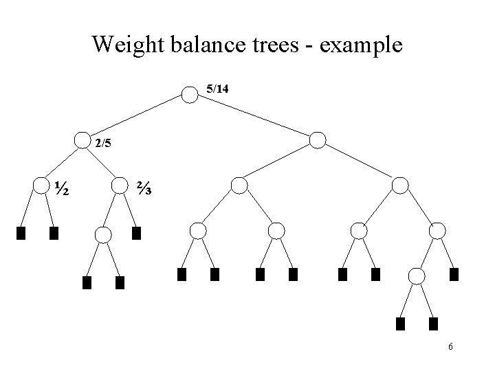 Weight balance trees - example 5/14 2/5 ½ ⅔ 6 