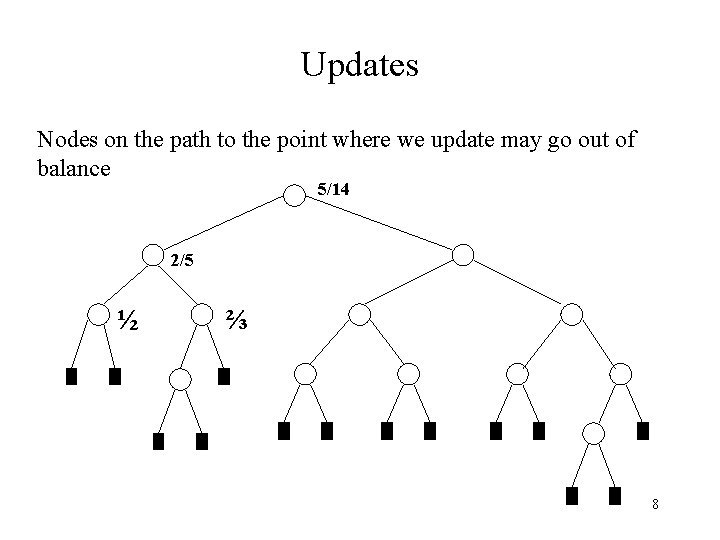 Updates Nodes on the path to the point where we update may go out