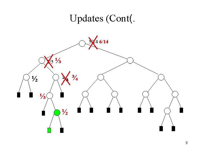 Updates (Cont(. 5/14 6/14 2/5 ⅓ ⅔ ¾ ½ ⅓ ½ 9 