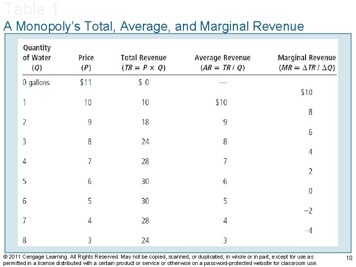 Table 1 A Monopoly’s Total, Average, and Marginal Revenue © 2011 Cengage Learning. All