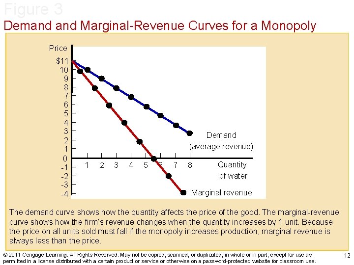 Figure 3 Demand Marginal-Revenue Curves for a Monopoly Price $11 10 9 8 7